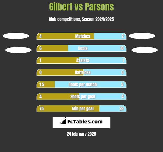 Gilbert vs Parsons h2h player stats