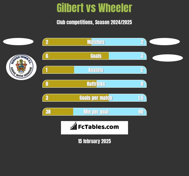 Gilbert vs Wheeler h2h player stats