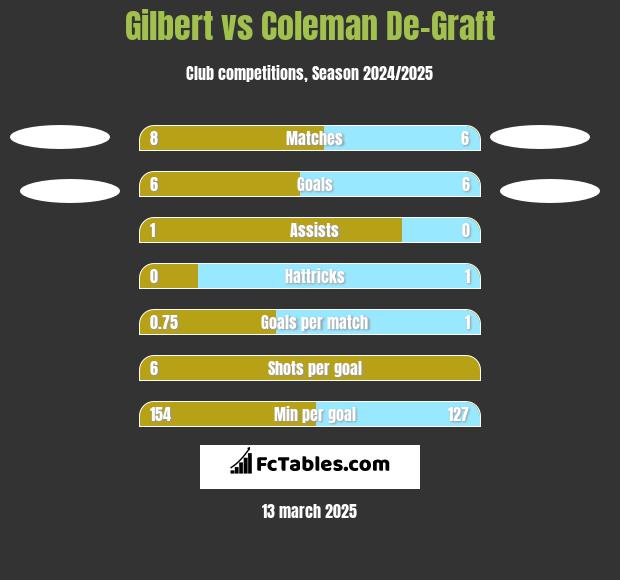 Gilbert vs Coleman De-Graft h2h player stats