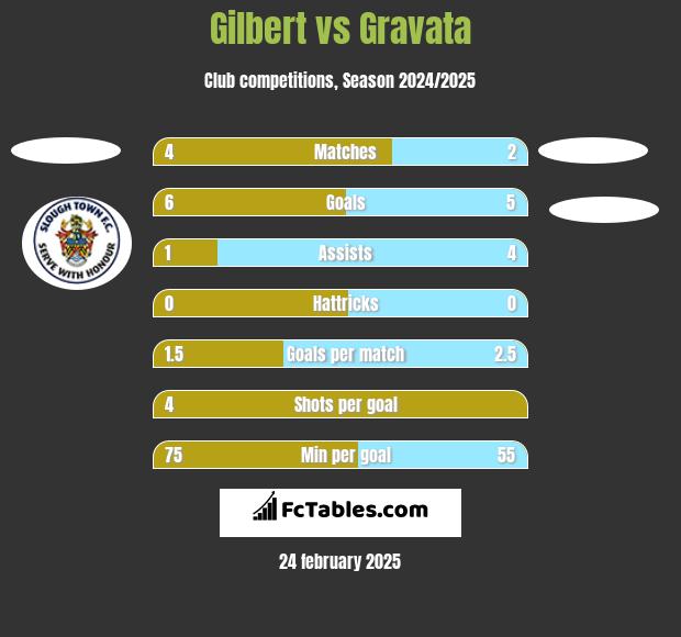 Gilbert vs Gravata h2h player stats