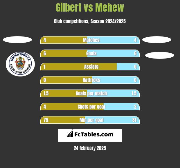 Gilbert vs Mehew h2h player stats