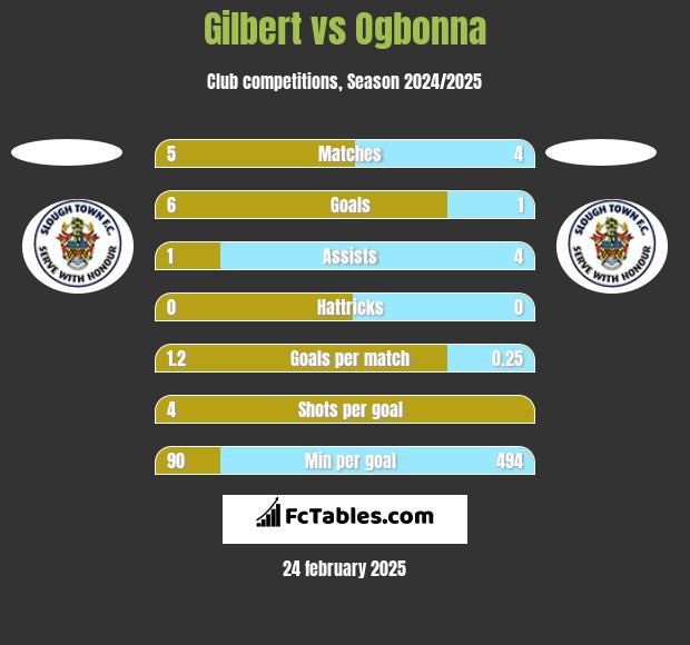 Gilbert vs Ogbonna h2h player stats