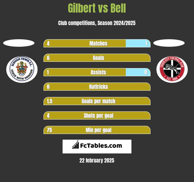 Gilbert vs Bell h2h player stats