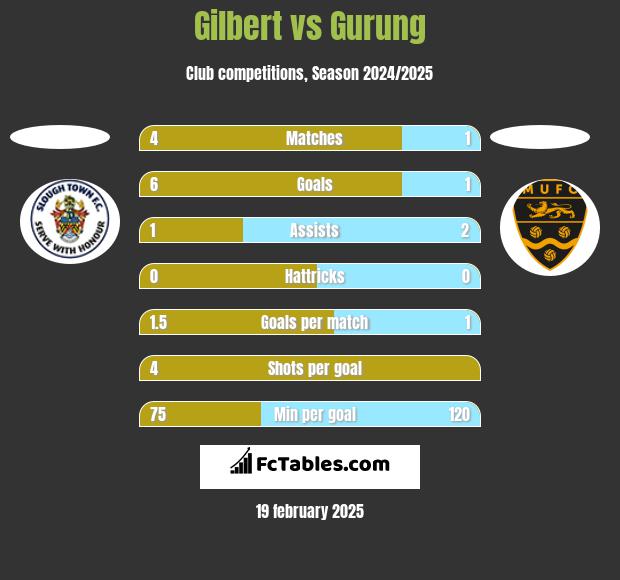 Gilbert vs Gurung h2h player stats