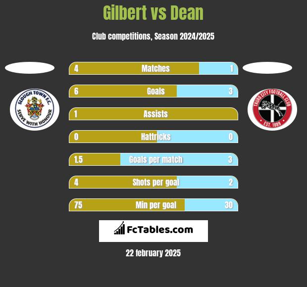 Gilbert vs Dean h2h player stats