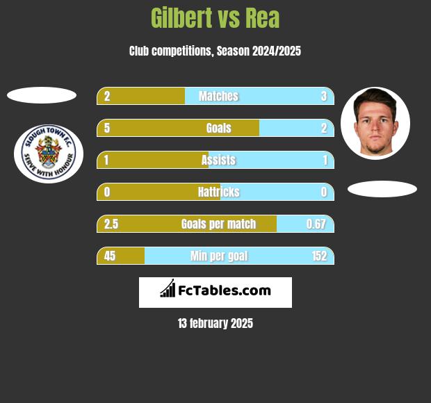 Gilbert vs Rea h2h player stats