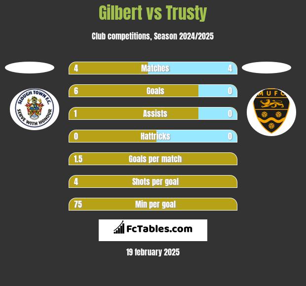 Gilbert vs Trusty h2h player stats