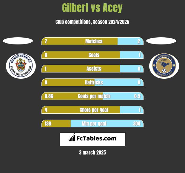 Gilbert vs Acey h2h player stats