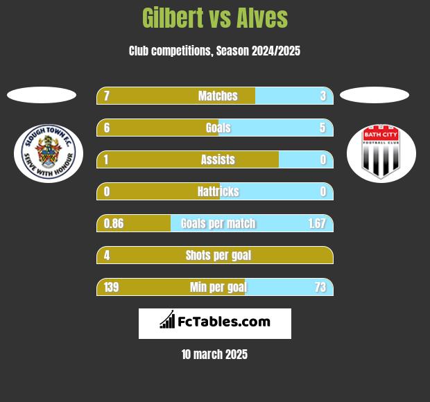 Gilbert vs Alves h2h player stats