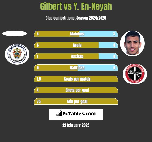 Gilbert vs Y. En-Neyah h2h player stats