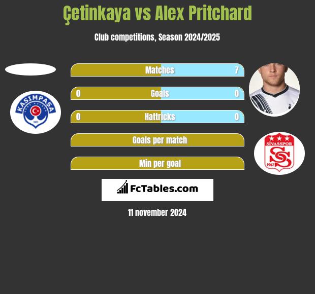 Çetinkaya vs Alex Pritchard h2h player stats