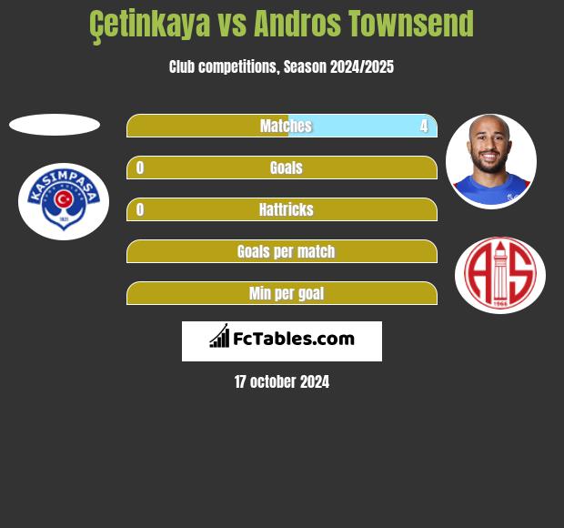 Çetinkaya vs Andros Townsend h2h player stats