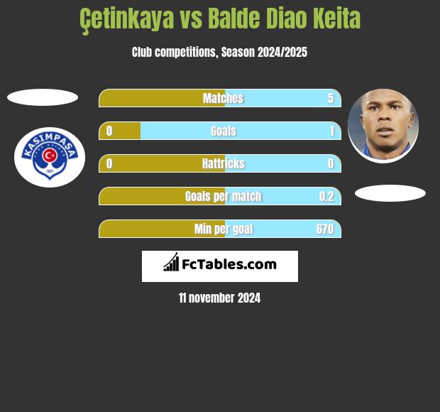 Çetinkaya vs Balde Diao Keita h2h player stats