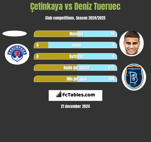 Çetinkaya vs Deniz Tueruec h2h player stats