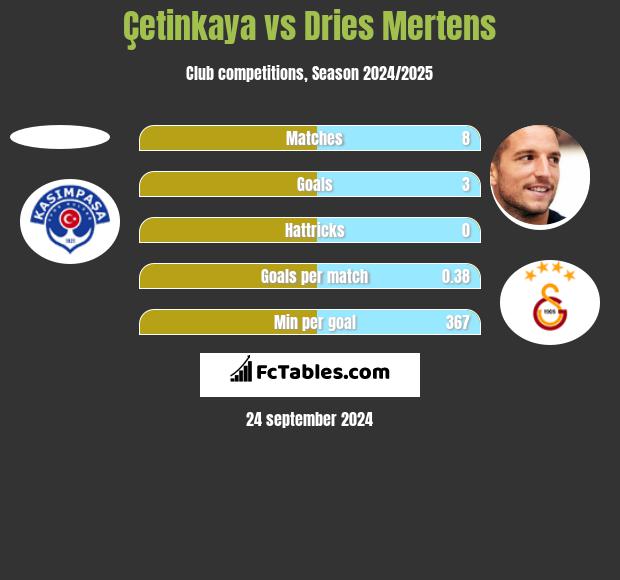 Çetinkaya vs Dries Mertens h2h player stats