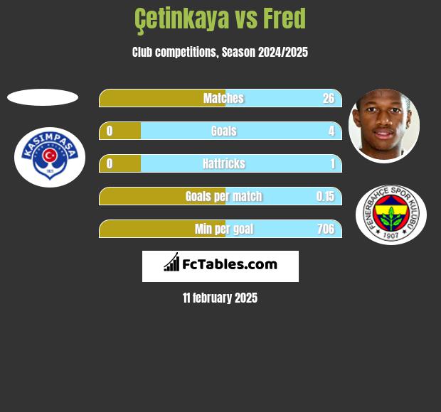 Çetinkaya vs Fred h2h player stats