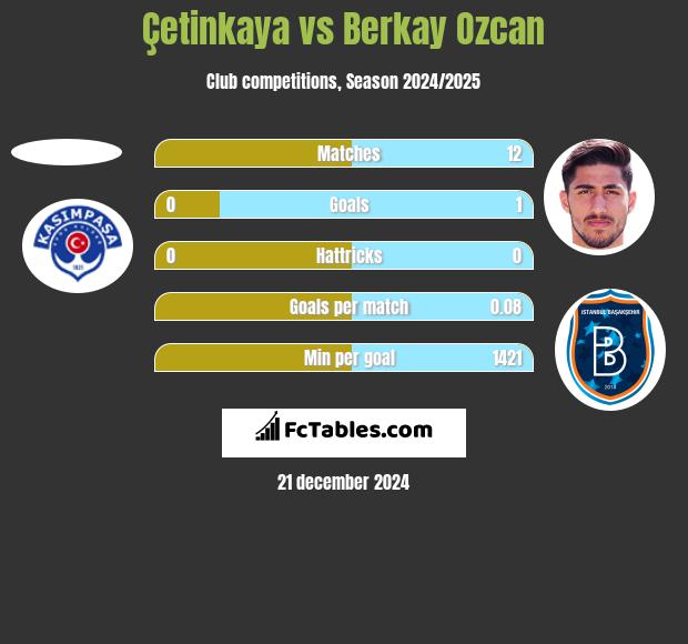 Çetinkaya vs Berkay Ozcan h2h player stats