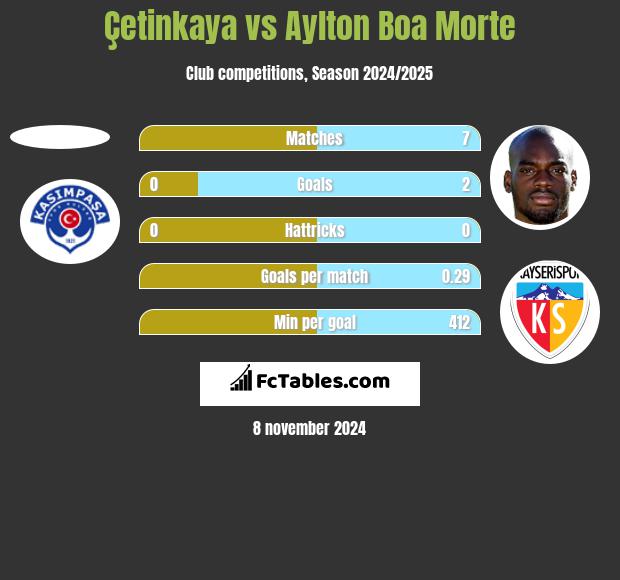 Çetinkaya vs Aylton Boa Morte h2h player stats