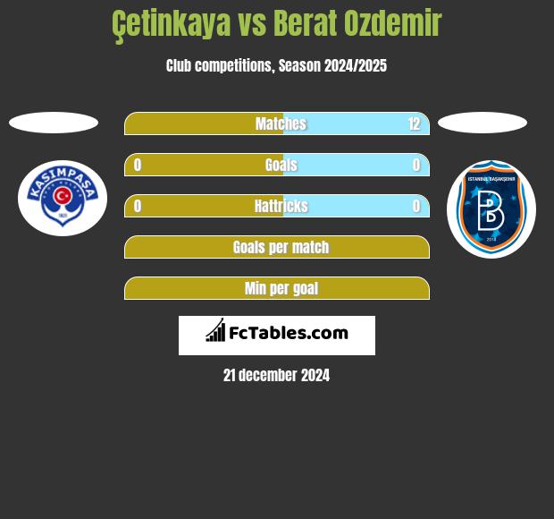 Çetinkaya vs Berat Ozdemir h2h player stats