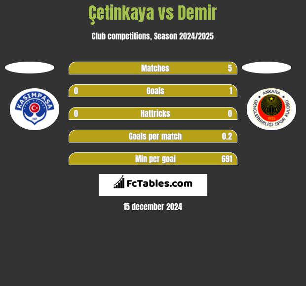 Çetinkaya vs Demir h2h player stats