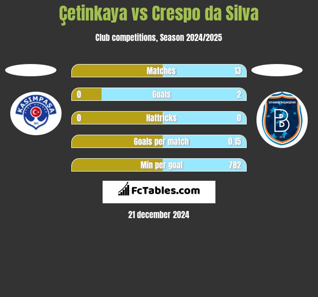 Çetinkaya vs Crespo da Silva h2h player stats