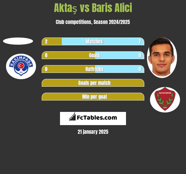 Aktaş vs Baris Alici h2h player stats