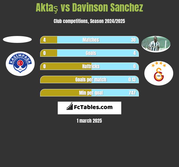 Aktaş vs Davinson Sanchez h2h player stats