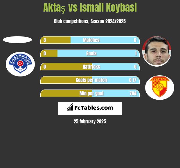 Aktaş vs Ismail Koybasi h2h player stats