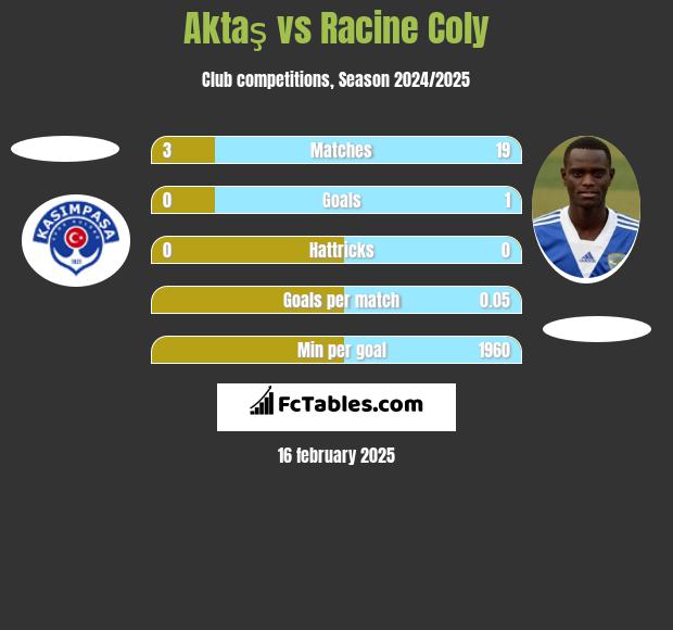 Aktaş vs Racine Coly h2h player stats