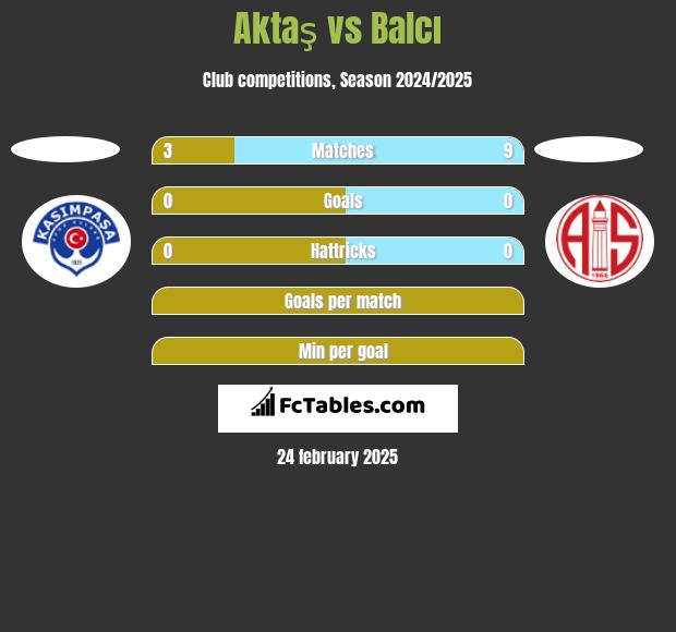 Aktaş vs Balcı h2h player stats