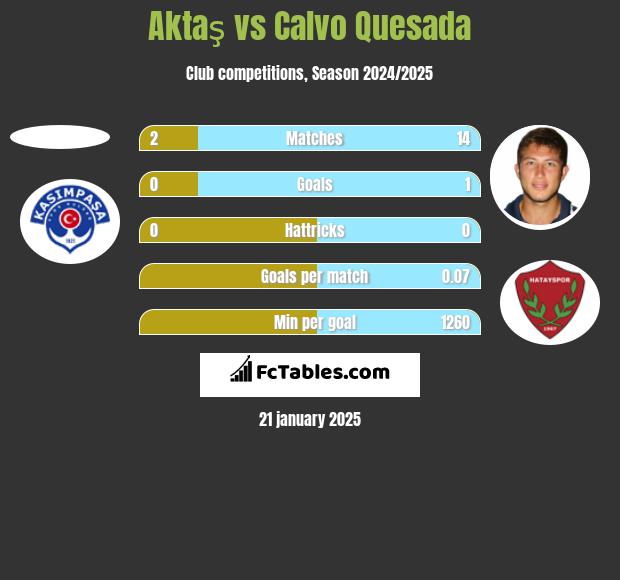 Aktaş vs Calvo Quesada h2h player stats