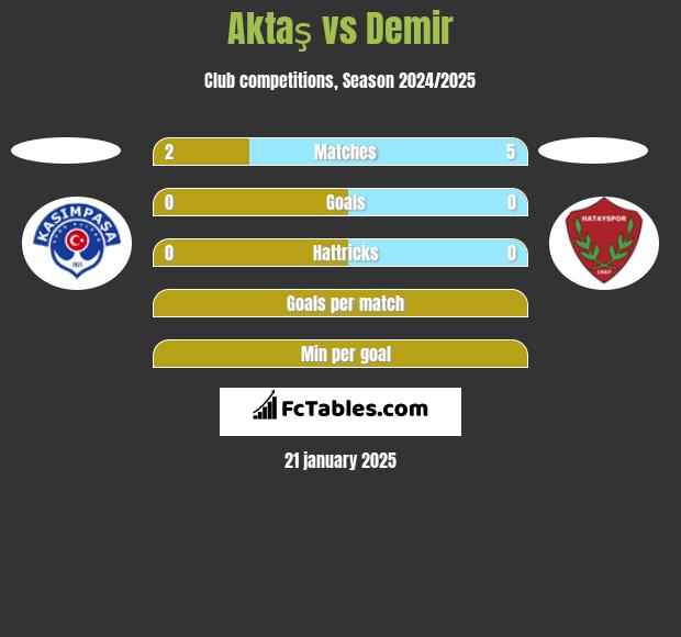 Aktaş vs Demir h2h player stats