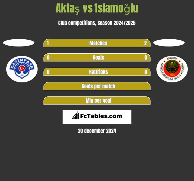 Aktaş vs İslamoğlu h2h player stats