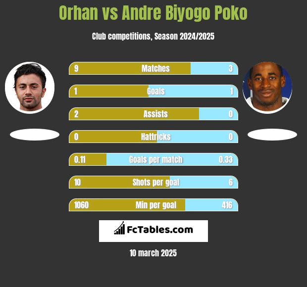 Orhan vs Andre Biyogo Poko h2h player stats