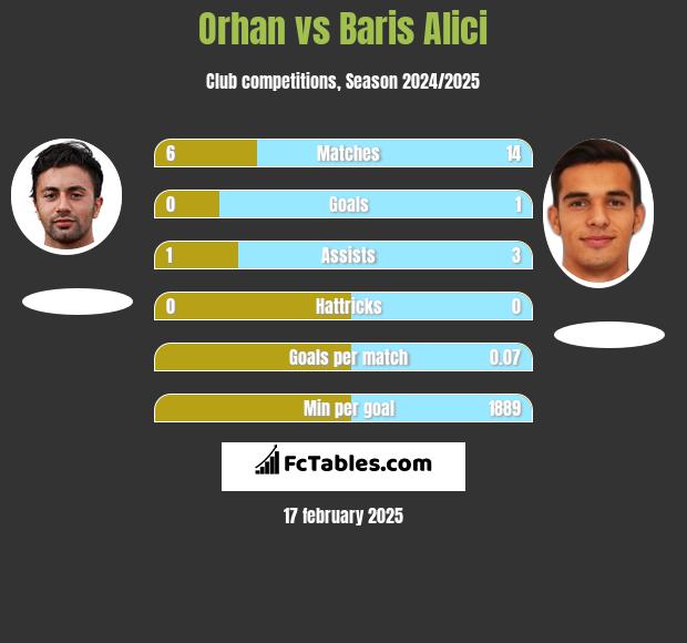 Orhan vs Baris Alici h2h player stats