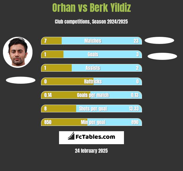 Orhan vs Berk Yildiz h2h player stats