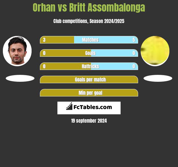 Orhan vs Britt Assombalonga h2h player stats