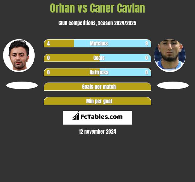 Orhan vs Caner Cavlan h2h player stats