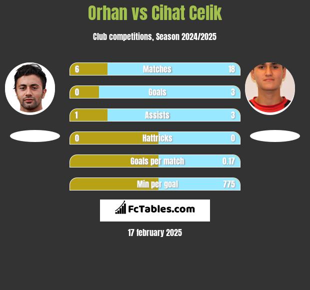 Orhan vs Cihat Celik h2h player stats