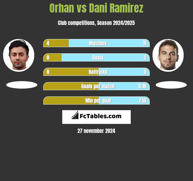 Orhan vs Dani Ramirez h2h player stats