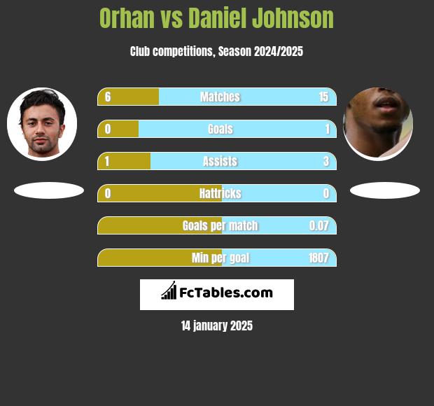 Orhan vs Daniel Johnson h2h player stats