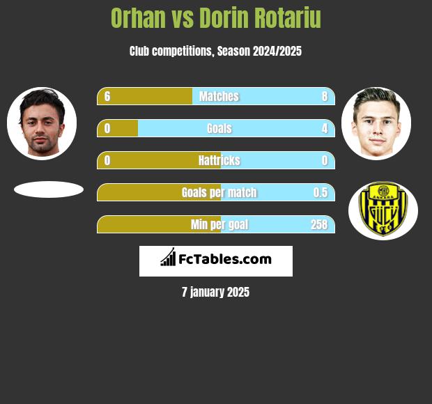 Orhan vs Dorin Rotariu h2h player stats