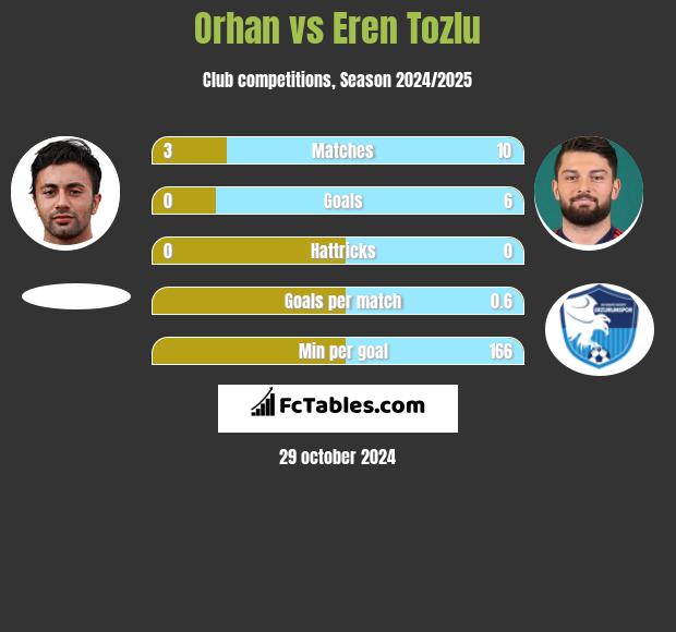 Orhan vs Eren Tozlu h2h player stats