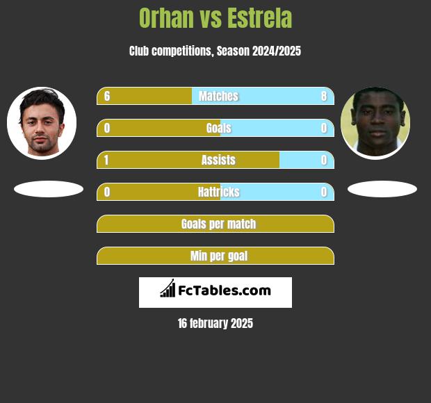 Orhan vs Estrela h2h player stats