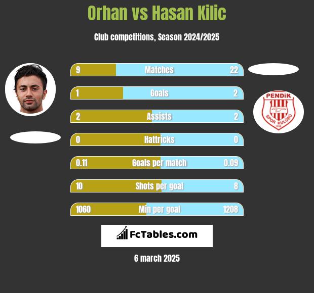 Orhan vs Hasan Kilic h2h player stats