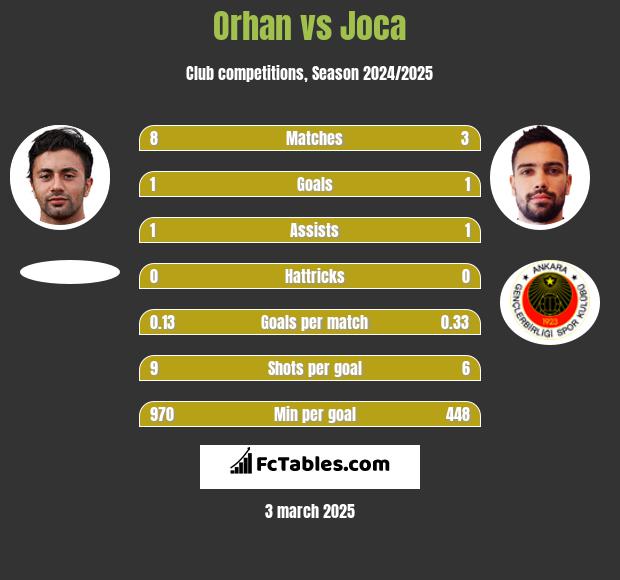 Orhan vs Joca h2h player stats