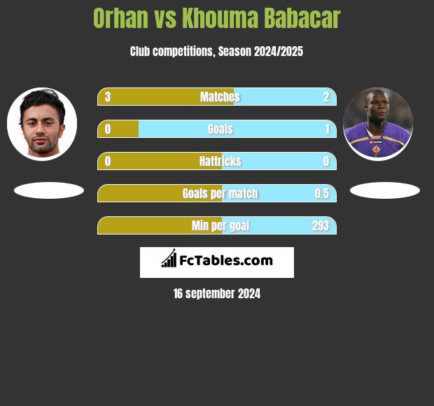 Orhan vs Khouma Babacar h2h player stats