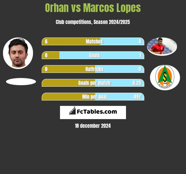 Orhan vs Marcos Lopes h2h player stats