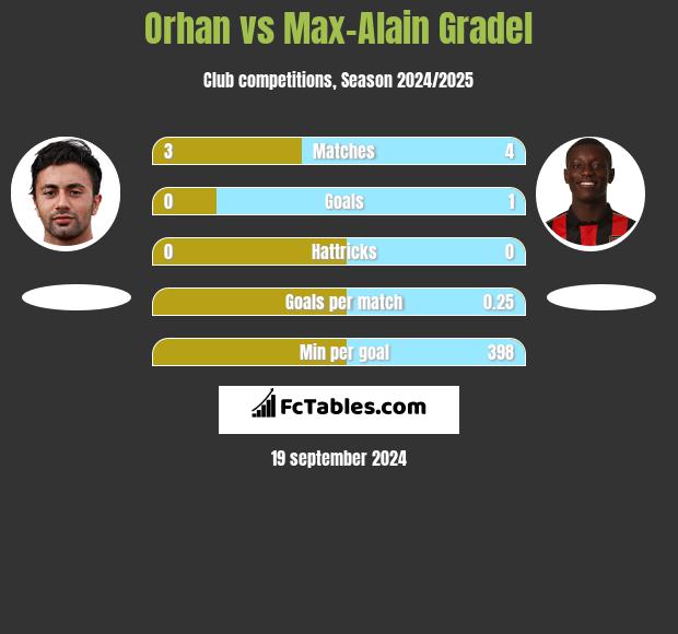 Orhan vs Max-Alain Gradel h2h player stats