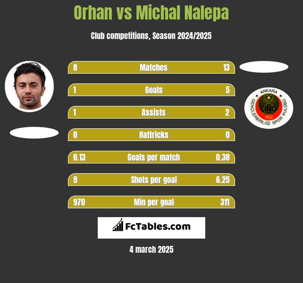 Orhan vs Michał Nalepa h2h player stats